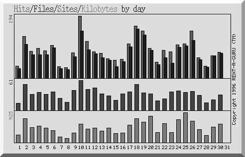 Figure 2. Requests in the month of June 1997